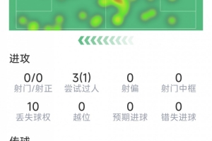 蓝鲸体育网页版-斯凯利本场数据：1次犯规送点，1解围1抢断，9次对抗6次成功